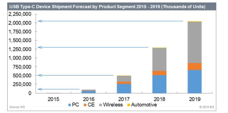 what is usb type c Forecast