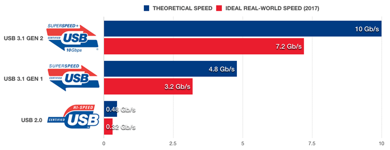 what is usb type c Speed