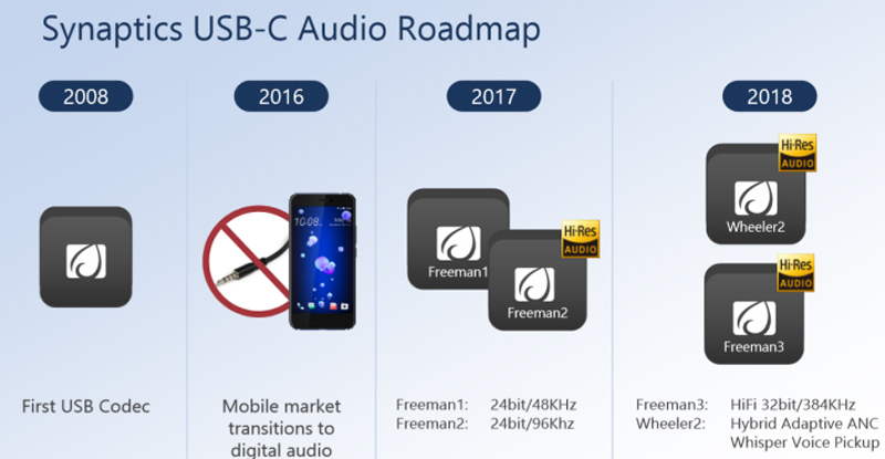 Synaptics USB-C Audio Codec